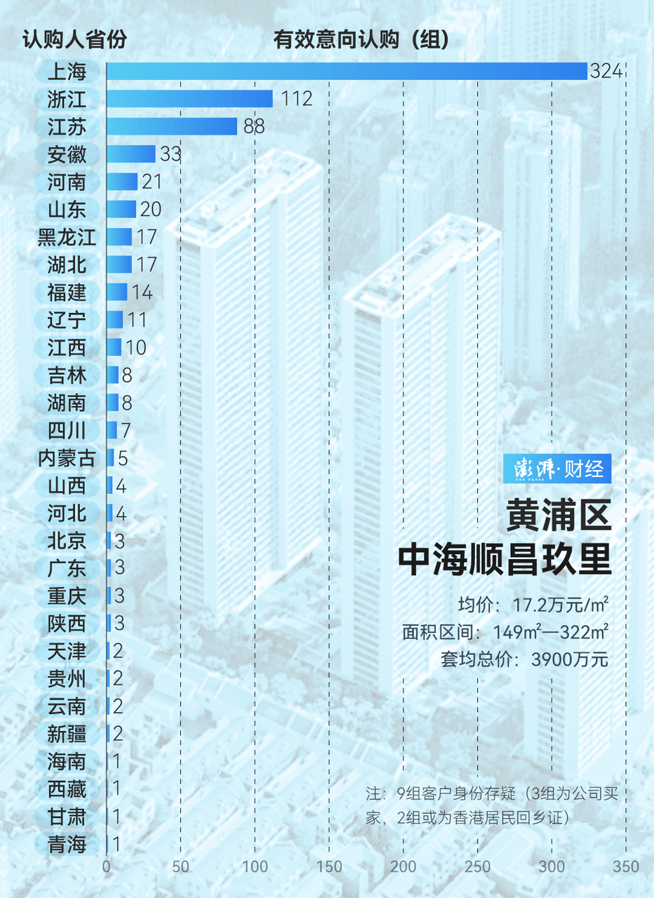 单价超15万的上海豪宅<strong></p>
<p>cstk虚拟币</strong>，卖了超2000套！都是谁在买？