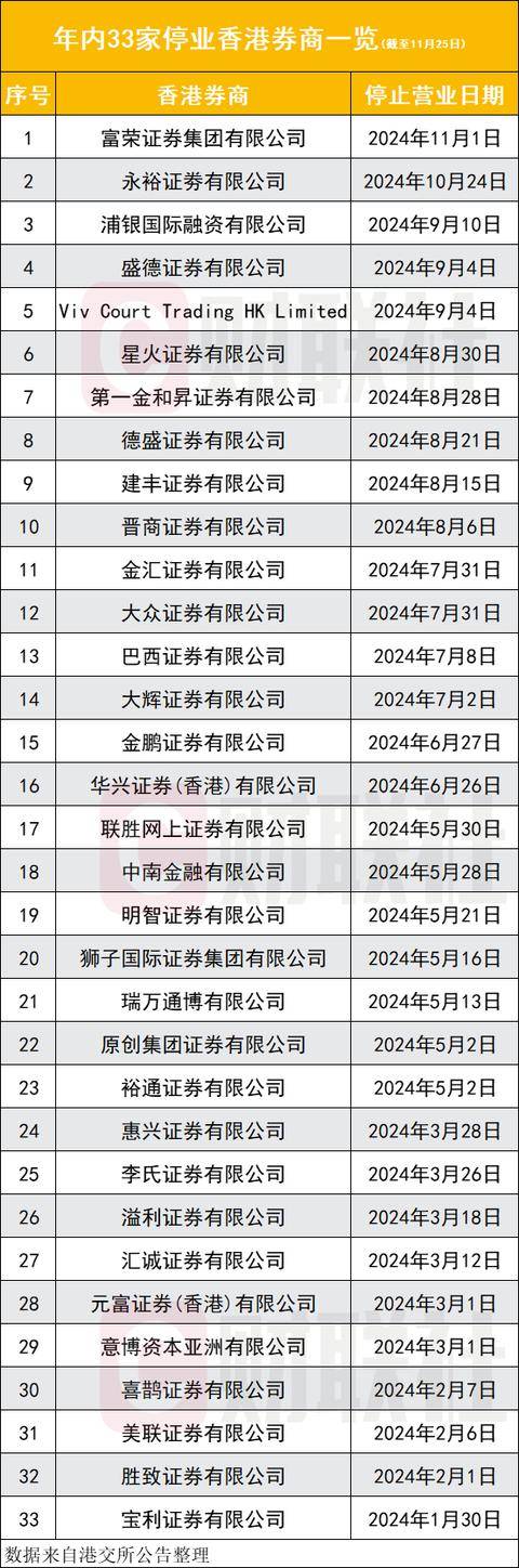 又是一波香港券商停业潮<strong></p>
<p>cstk虚拟币</strong>，33家宣布停业，多家内地在港券商
