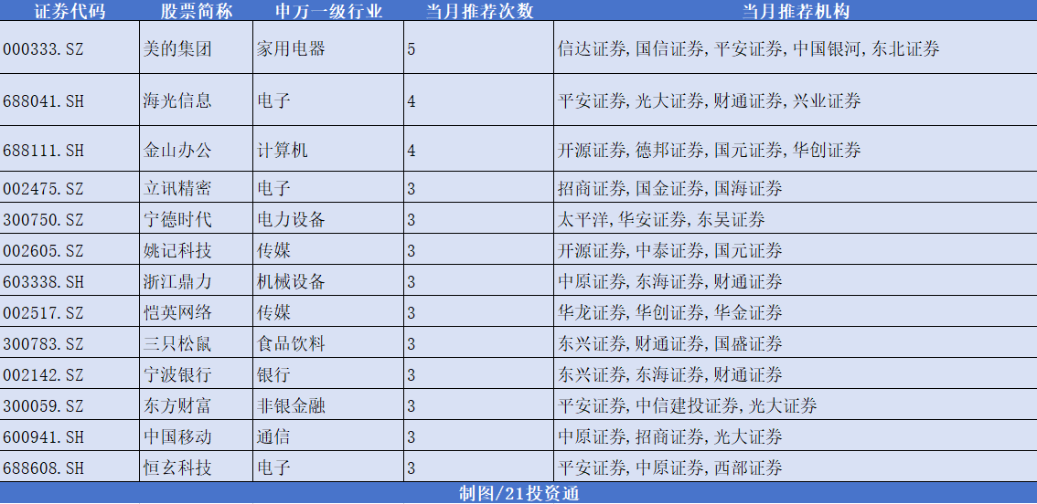 12月券商金股出炉<strong></p>
<p>温商贷虚拟币wsc</strong>，机构扎堆推荐美的集团，“跨年行情” 或值得期待