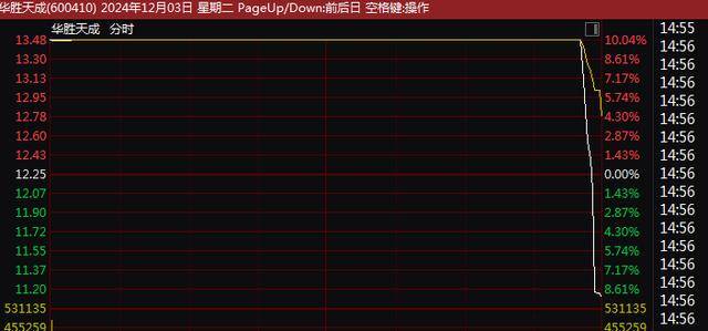A股尾盘突变！9连板、8连板<strong></p>
<p>虚拟币场外交易</strong>，多只牛股尾盘突然炸板大跌！9连板广博股份走出天地板，8连板华胜天成大跌