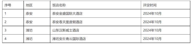 泰安潍坊各两家<strong></p>
<p>虚拟币上币白皮书书写流程</strong>！这4家酒店被认定基本达到四星级旅游饭店标准