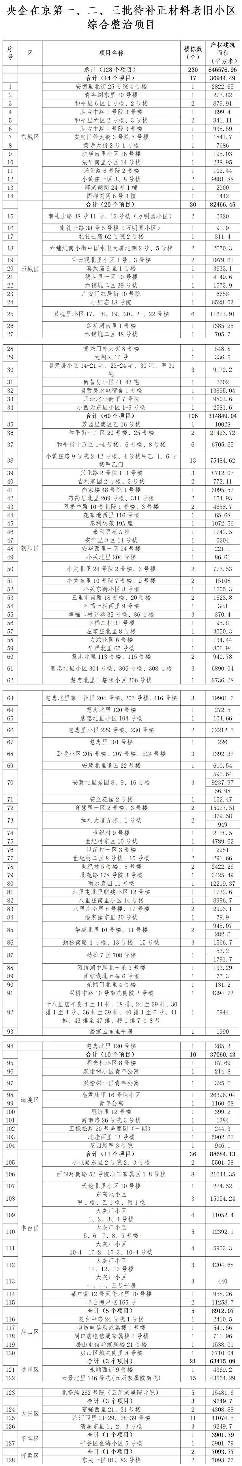 128个项目<strong></p>
<p>虚拟币全球</strong>！北京公布新一批央企老旧小区改造名单