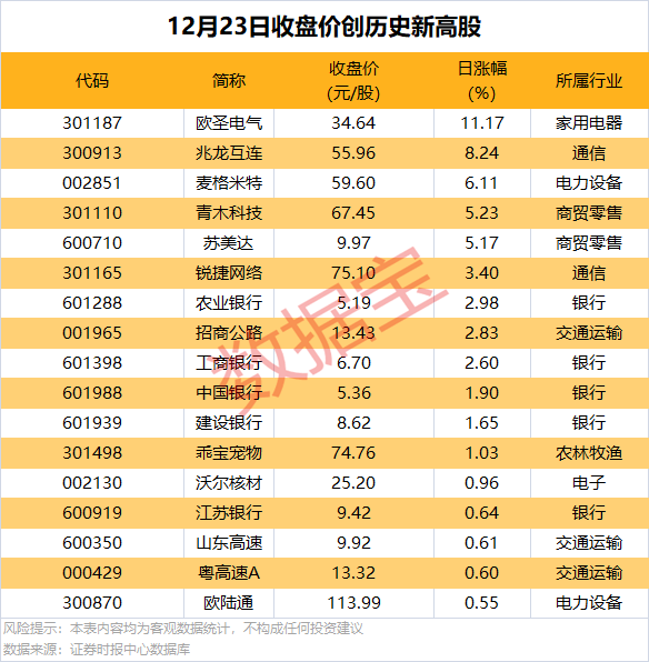 逆市批量创新高<strong></p>
<p>中国央行副行长虚拟币</strong>，这类股也频获增持