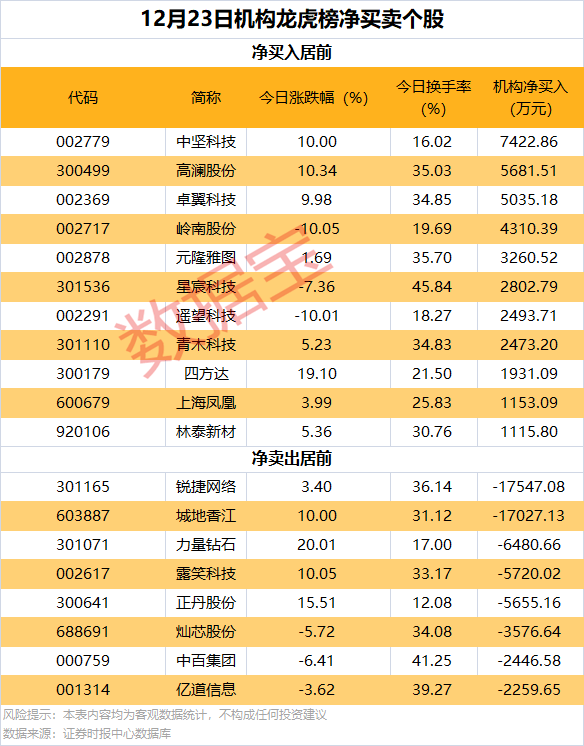 逆市批量创新高<strong></p>
<p>中国央行副行长虚拟币</strong>，这类股也频获增持