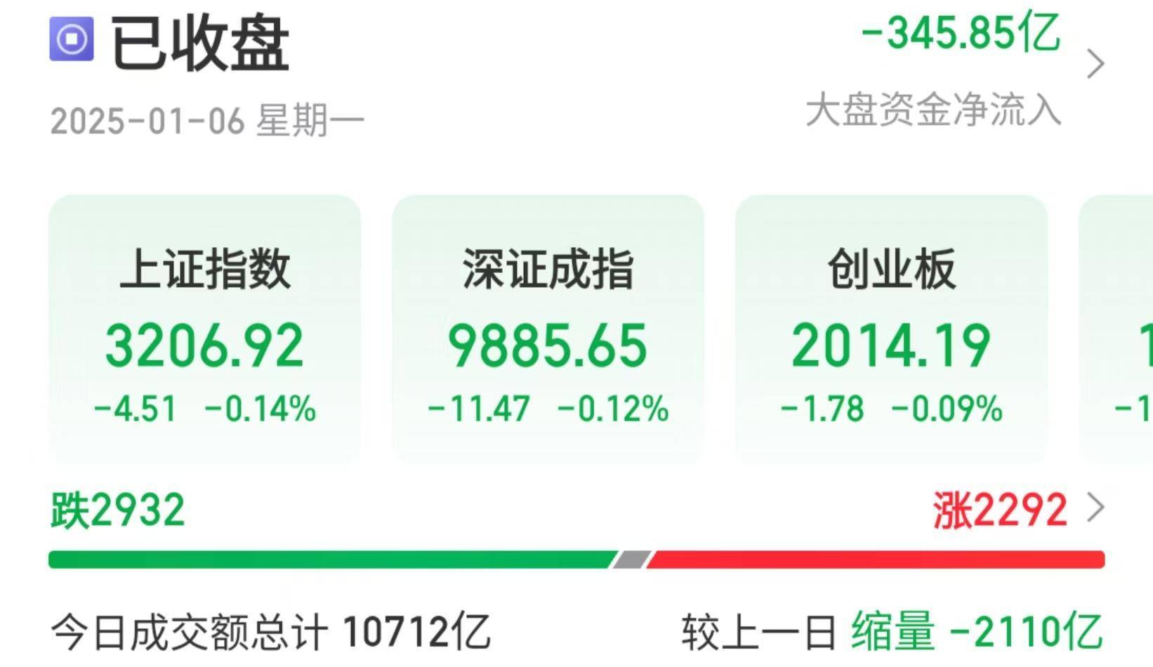 沪指险守3200点<strong></p>
<p>虚拟币流程</strong>，机构：回调是布局机会，后市或震荡上行