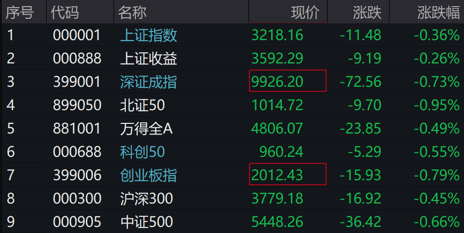A股集体下跌<strong></p>
<p>虚拟币新手指南</strong>，北证50跌近1%，港股下挫，中芯国际、小米跌超1%，人民币中间价继续坚守7.2关口