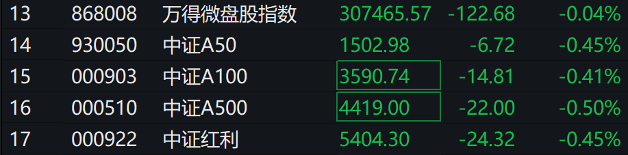 A股集体下跌<strong></p>
<p>虚拟币新手指南</strong>，北证50跌近1%，港股下挫，中芯国际、小米跌超1%，人民币中间价继续坚守7.2关口
