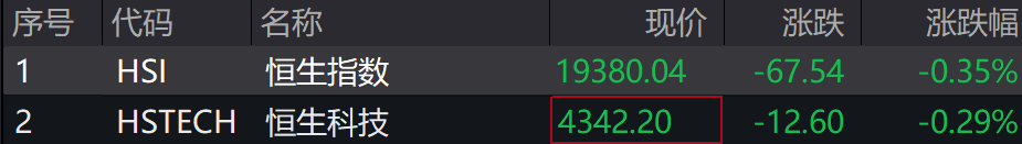 A股集体下跌<strong></p>
<p>虚拟币新手指南</strong>，北证50跌近1%，港股下挫，中芯国际、小米跌超1%，人民币中间价继续坚守7.2关口