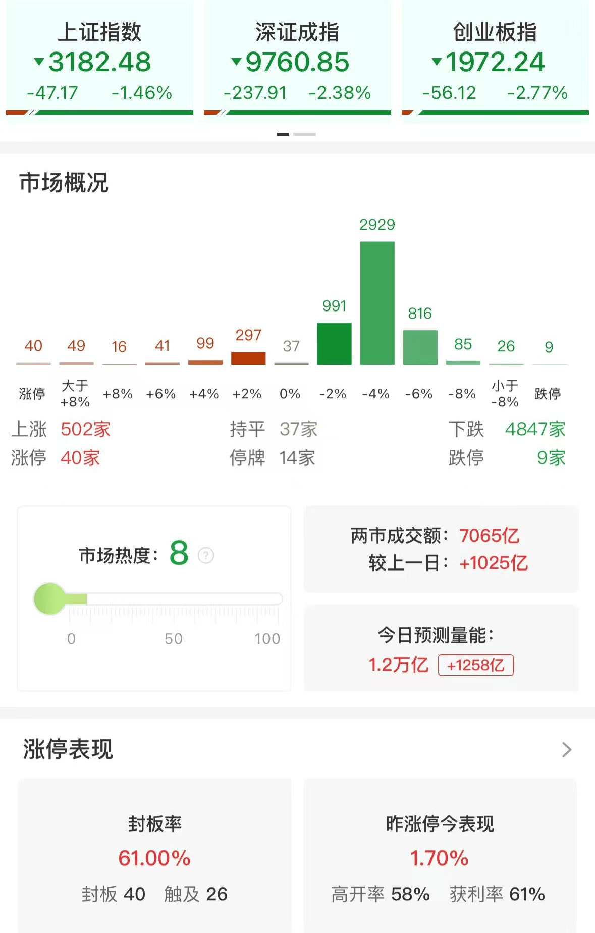 A股午评：三大指数集体下跌<strong></p>
<p>虚拟币新手指南</strong>，沪指跌破3200点创业板指数跌2.77%，消费电子领跌，消费股回升，超4800股飘绿，成交7139亿放量1032亿