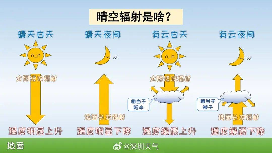 跌至7℃！深圳或迎3次冷空气<strong></p>
<p>中国监管打击虚拟币</strong>，伴有降水+大风！时间就在……