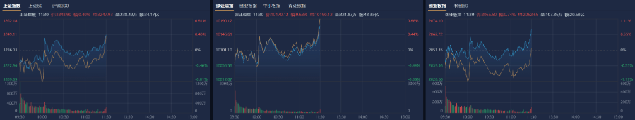 A股午评：沪指缩量反弹涨0.4%<strong></p>
<p>uai虚拟币</strong>，芯片股集体大涨