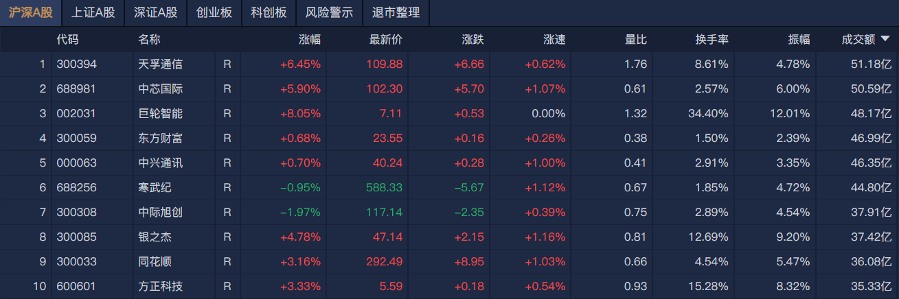 A股午评：沪指缩量反弹涨0.4%<strong></p>
<p>uai虚拟币</strong>，芯片股集体大涨