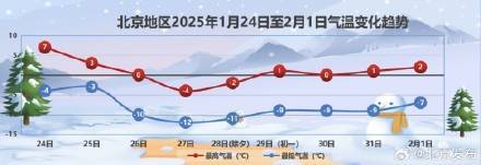雪就要来了！25日<strong></p>
<p>微信虚拟q币充值二维码</strong>，北京小到中雪！雪后大风降温