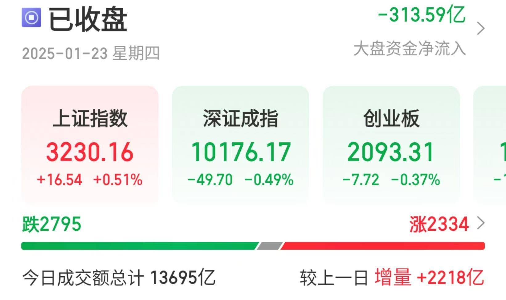 A股三大指数冲高回落<strong></p>
<p>微信虚拟q币充值二维码</strong>，机构称春节前或有新买点