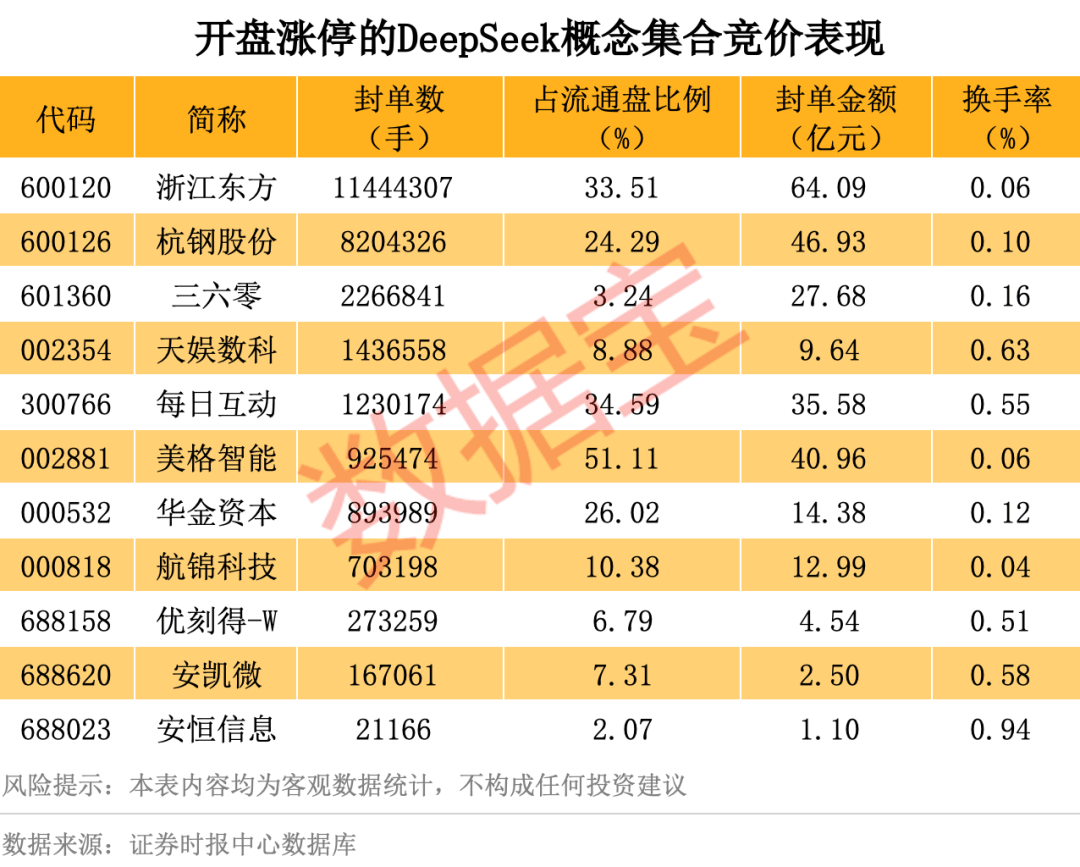 历史罕见<strong></p>
<p>虚拟币telegram</strong>，超11亿股封涨停，DeepSeek概念爆了！龙头却另有其人？来看三大维度解析