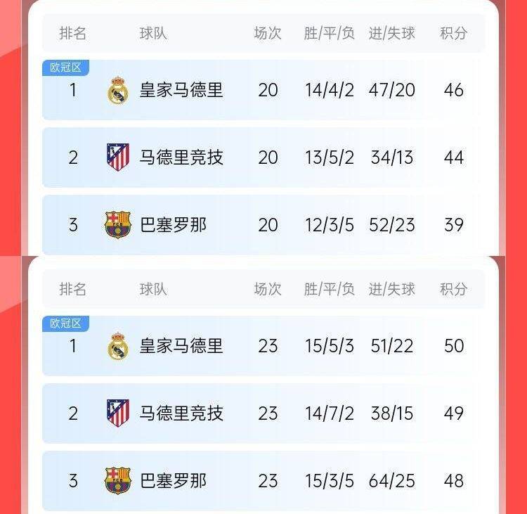 过山车巴萨此前8轮6分丢榜首7分落后皇马<strong></p>
<p>十大虚拟币中文名</strong>，现3轮9分追到差2分