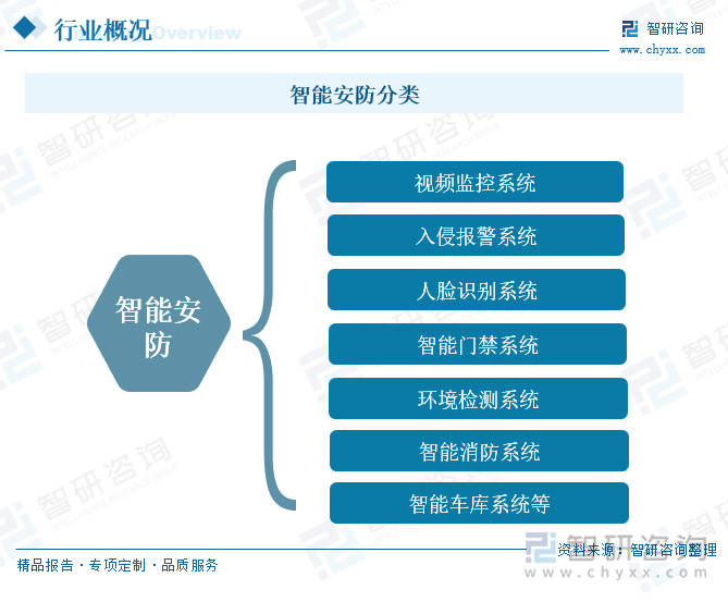 智能安防行业概况：随着社会安全意识的提升<strong></p>
<p>十大虚拟币中文名</strong>，智能安防市场需求增长