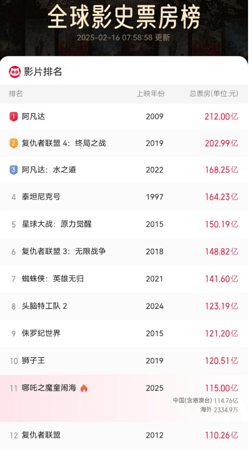 《哪吒2》今天冲击新纪录<strong></p>
<p>egcc 虚拟币</strong>！美媒的一个问题刷屏了