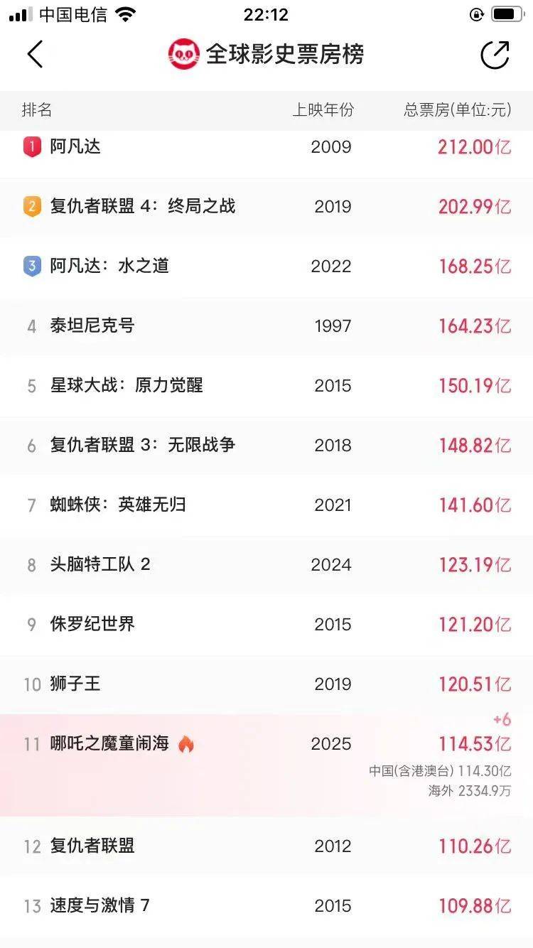 还在狂飙<strong></p>
<p>egcc 虚拟币</strong>，《哪吒2》今日再增7.8亿元票房，已成31个省份影史票房冠军！奥斯卡评委喊话饺子：期待角逐奥斯卡，我会投票