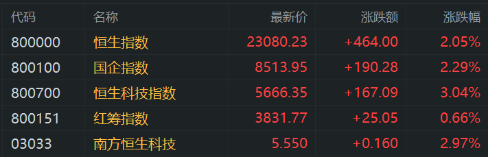 港股午评：涨势如虹步入技术性牛市！科指大涨3%<strong></p>
<p>前海速捷虚拟币</strong>，恒指站上23000点，小米涨6%再创新高，快手涨10%，出门问问涨27%，阿里腾讯强势