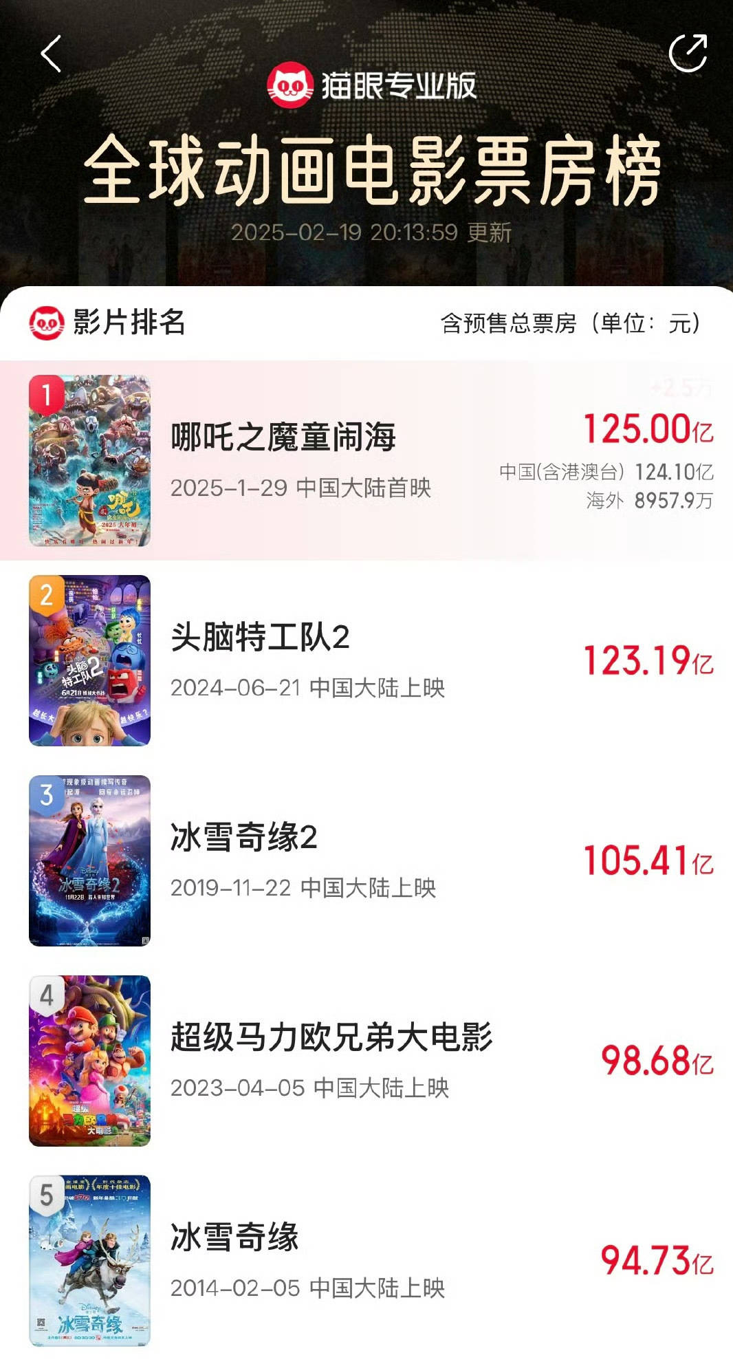 再创佳绩<strong></p>
<p>2018虚拟币挖矿汇总</strong>！电影《哪吒之魔童闹海》总票房突破125亿元