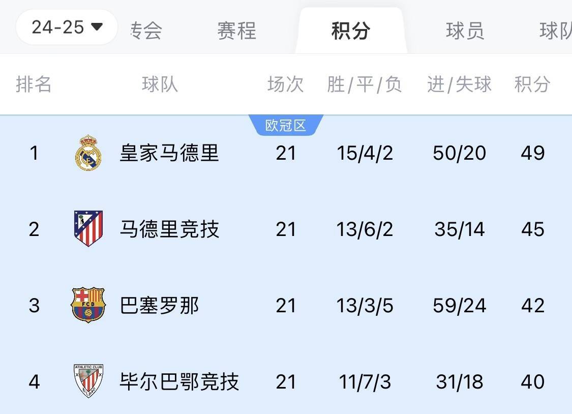 两难全！皇马多踢2场附加赛淘汰曼城<strong></p>
<p>2018虚拟币牛市</strong>，西甲4分领跑被马竞巴萨追上