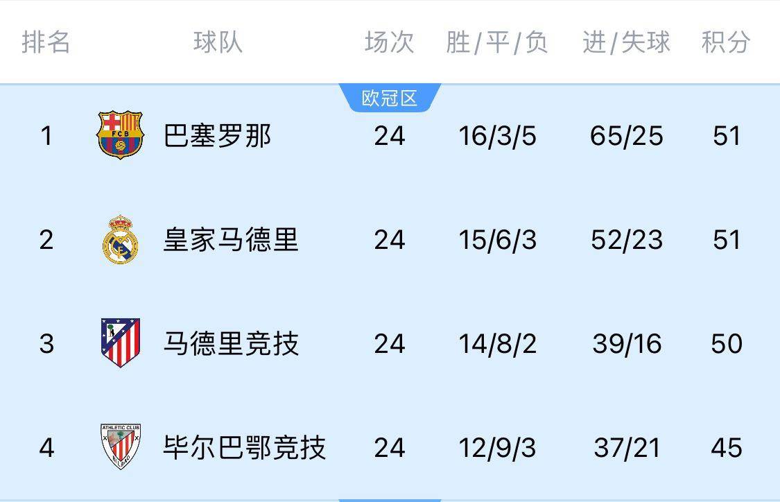 两难全！皇马多踢2场附加赛淘汰曼城<strong></p>
<p>2018虚拟币牛市</strong>，西甲4分领跑被马竞巴萨追上