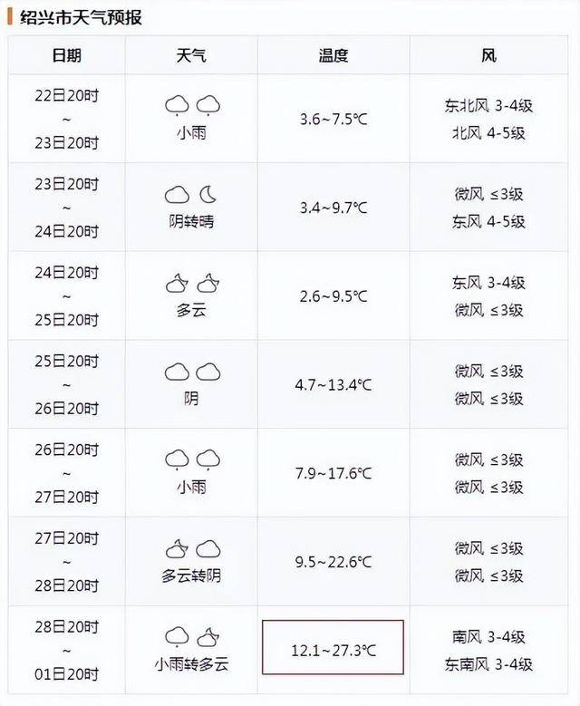 疯狂反转<strong></p>
<p>上市的最近虚拟币</strong>！积雪21cm！下周浙江猛回暖直冲27℃