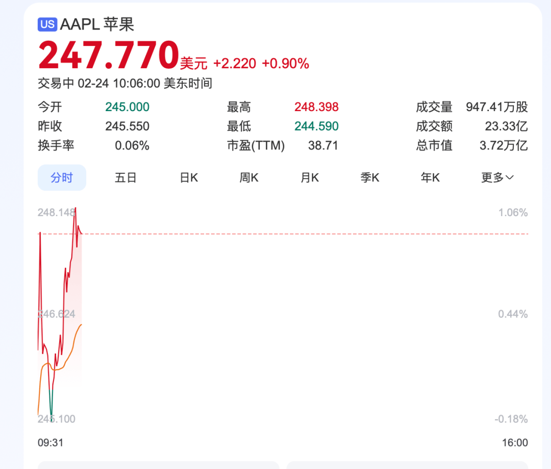 深夜<strong></p>
<p>虚拟币钱包破解</strong>，中概股重挫超6%！A50跳水
