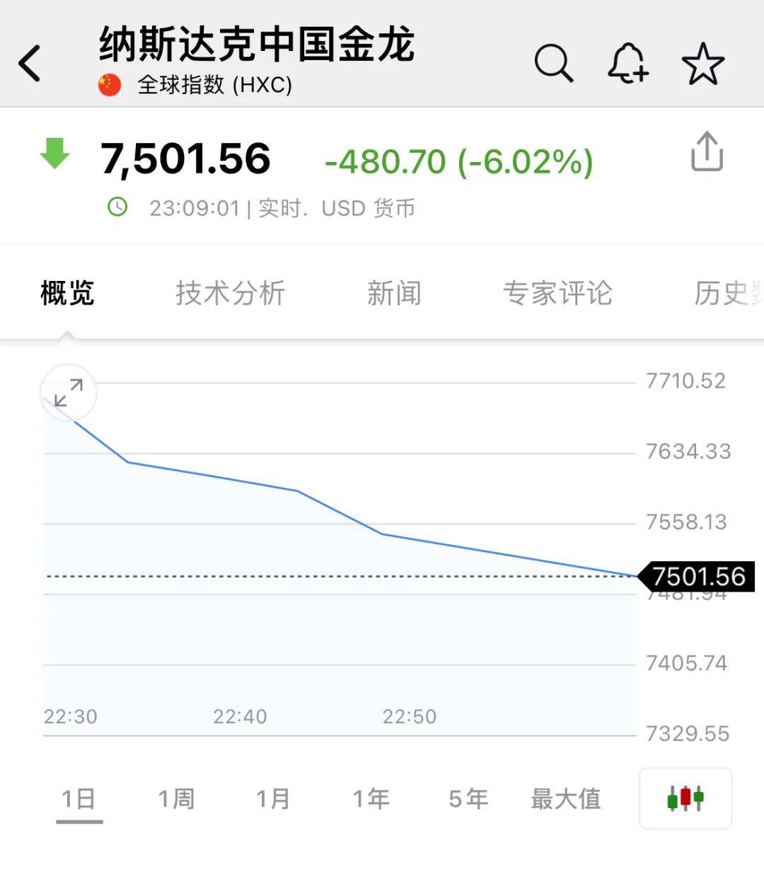 深夜<strong></p>
<p>虚拟币钱包破解</strong>，中概股重挫超6%！A50跳水