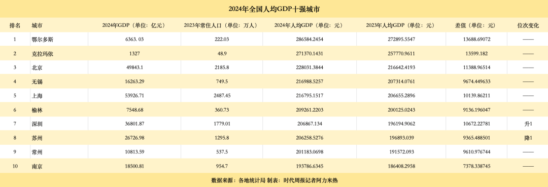 人均GDP十强市出炉：长三角占一半<strong></p>
<p>虚拟币钱包破解</strong>，这三个城市首次突破20万大关