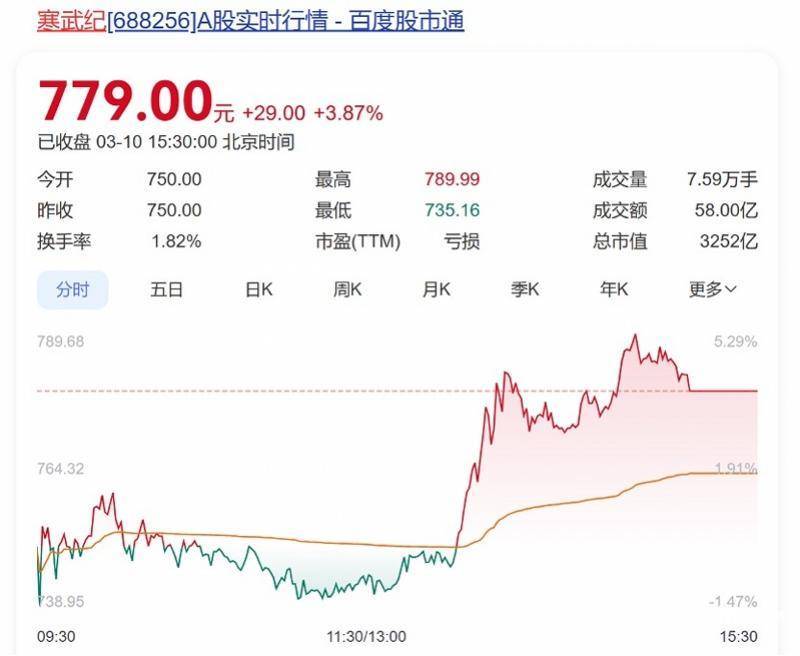 向寒武纪下单总价值10亿元芯片<strong></p>
<p>kln虚拟币</strong>？字节跳动回应：消息不实