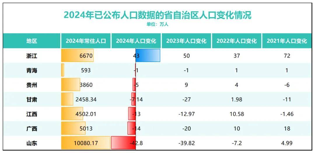 三年减少90万人<strong></p>
<p>kln虚拟币</strong>！全国人口第二大省难了