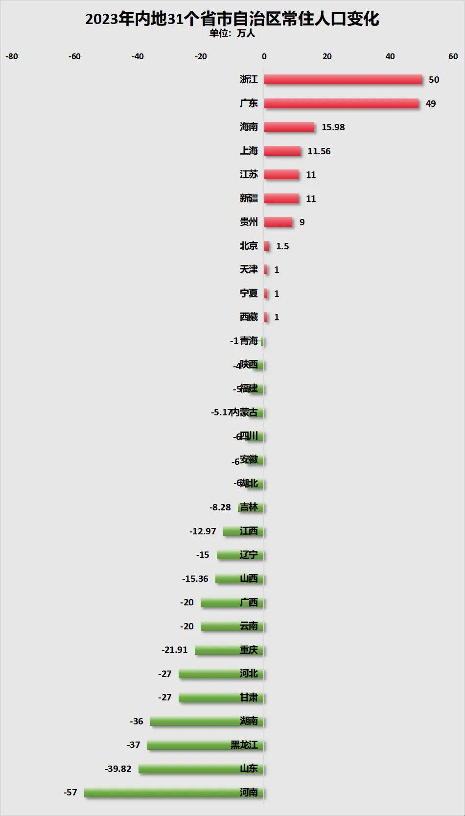 三年减少90万人<strong></p>
<p>kln虚拟币</strong>！全国人口第二大省难了