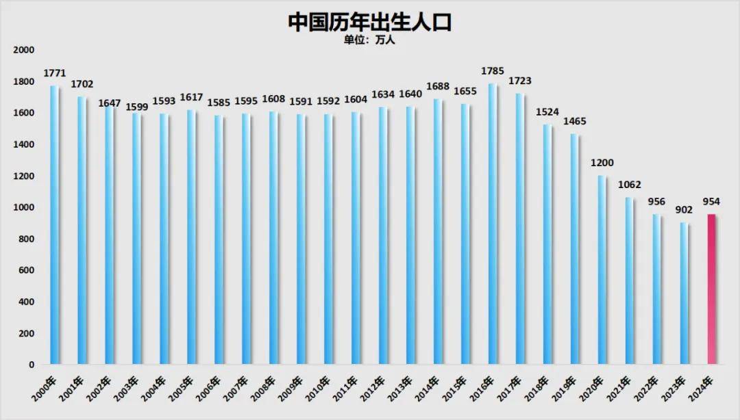三年减少90万人<strong></p>
<p>kln虚拟币</strong>！全国人口第二大省难了