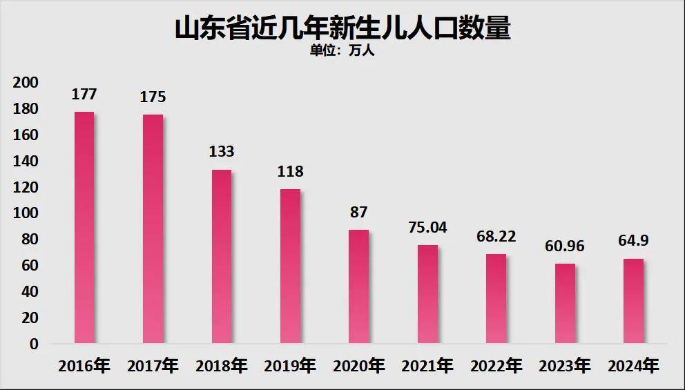 三年减少90万人<strong></p>
<p>kln虚拟币</strong>！全国人口第二大省难了
