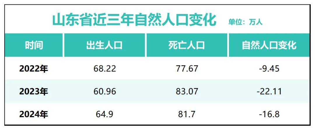 三年减少90万人<strong></p>
<p>kln虚拟币</strong>！全国人口第二大省难了