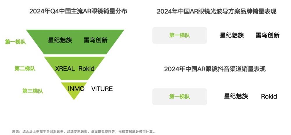 艾瑞发布AR眼镜行业报告<strong></p>
<p>遨游浏览器虚拟币</strong>，星纪魅族产品销量占据第一梯队