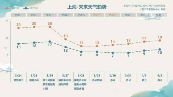 直冲30℃！上海天气马上反转<strong></p>
<p>虚拟火币割韭菜</strong>，48小时暴跌17℃，强冷空气+大风+降雨，寒潮即将来袭