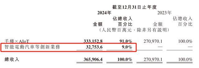 每卖一辆车亏4.5万<strong></p>
<p>虚拟火币割韭菜</strong>！雷军仍“狂飙”：交付目标增至35万台