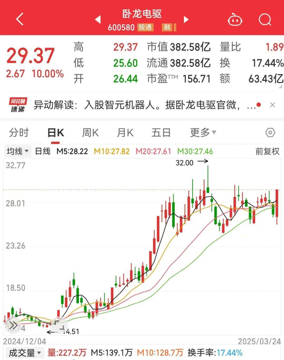 突发利好<strong></p>
<p>可以用cpu挖的虚拟币</strong>，600580爆拉！国际铜价一度破10000美元/吨，3家公司业绩高增长