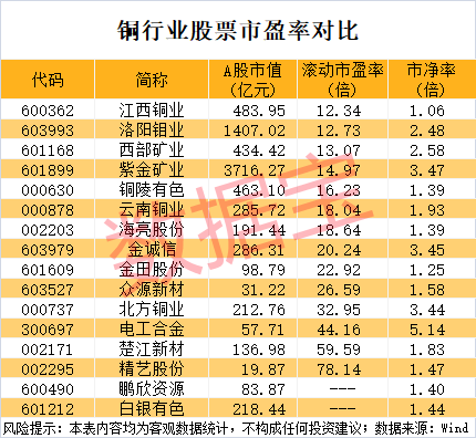 突发利好<strong></p>
<p>可以用cpu挖的虚拟币</strong>，600580爆拉！国际铜价一度破10000美元/吨，3家公司业绩高增长