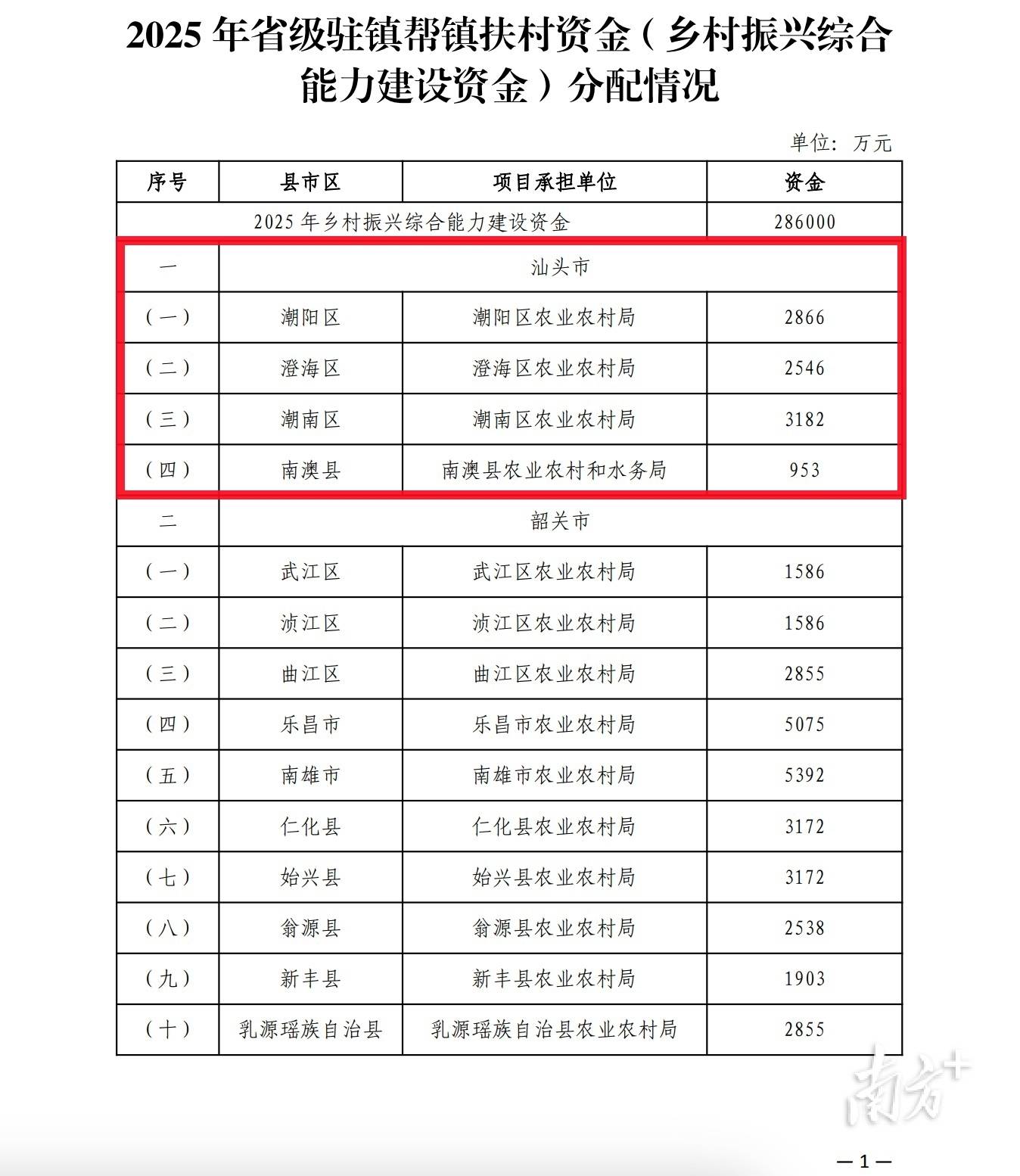 汕头获分配9547万元<strong></p>
<p>可以用cpu挖的虚拟币</strong>，广东28.6亿元省级驻镇帮镇扶村资金下发