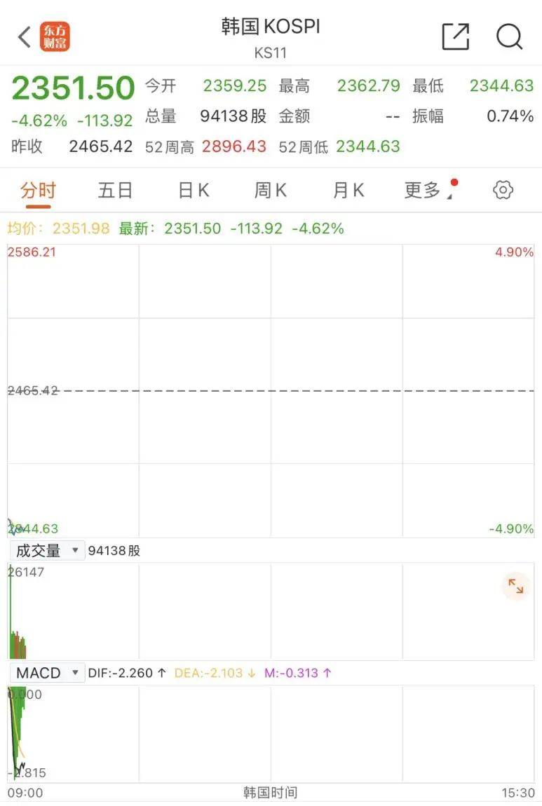 触发熔断！刚刚<strong></p>
<p>ecn是什么虚拟币</strong>，大跌近3000点！紧急出手