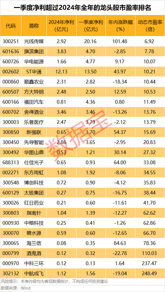 A股第一<strong></p>
<p>虚拟币充币提币</strong>，净利暴增322652.08%，“20cm”涨停！一季度盈利超去年全年的龙头股曝光
