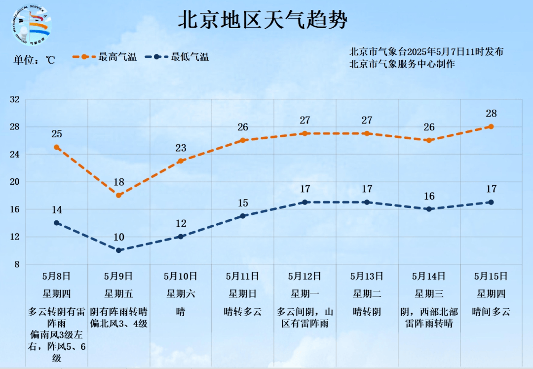 北京将迎中到大雨<strong></p>
<p>虚拟币价格app</strong>，局部暴雨！阵风6、7级——