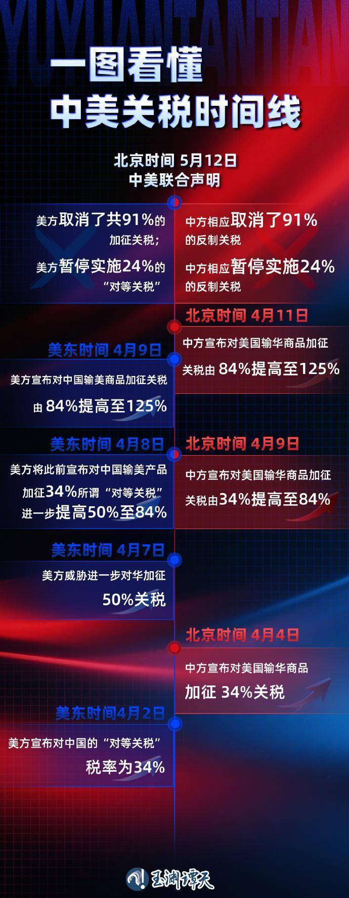 125%→10%、24%税率暂停90天<strong></p>
<p>tnt虚拟币团队</strong>，对美关税开始调整