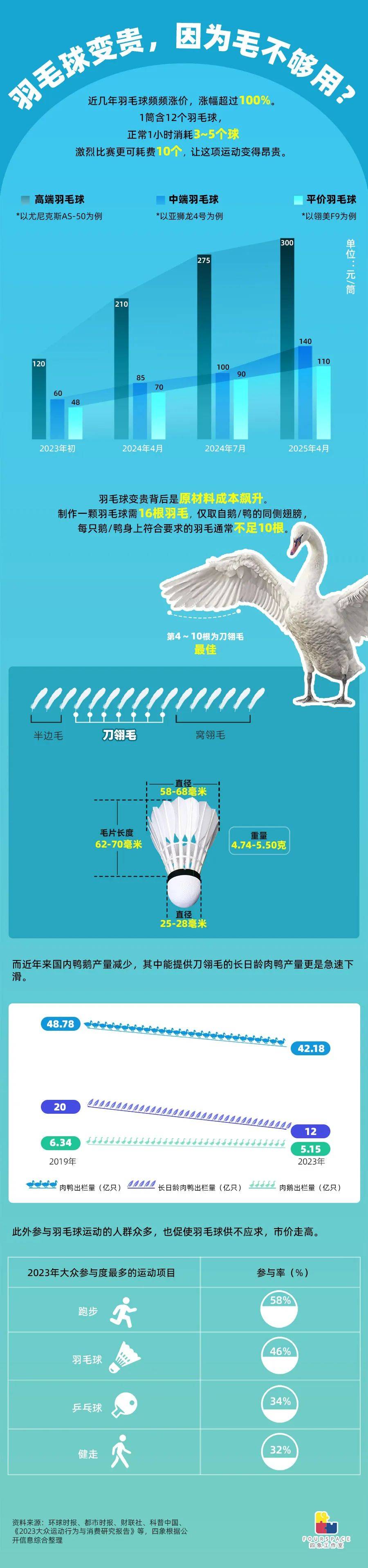 羽毛球凭什么卖到300元<strong></p>
<p>如何建设虚拟币矿池</strong>？1只鹅造不出1个球