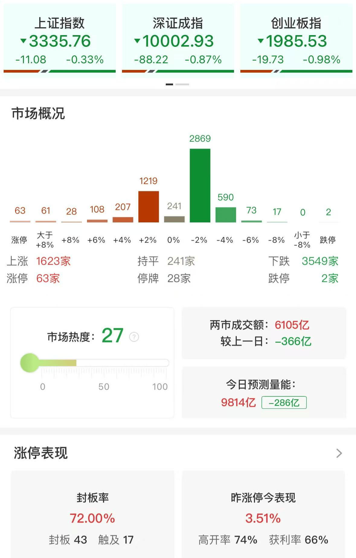 A股午评：三大指数集体调整<strong></p>
<p>虚拟币挖矿活动</strong>，沪指跌0.33%创指跌近1%，大消费板块逆市上涨！超3500股飘绿，成交额6260亿缩量349亿