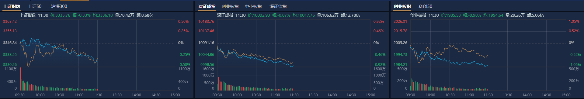 A股午评：创业板指半日跌近1%<strong></p>
<p>虚拟币挖矿活动</strong>，新消费股逆势大涨